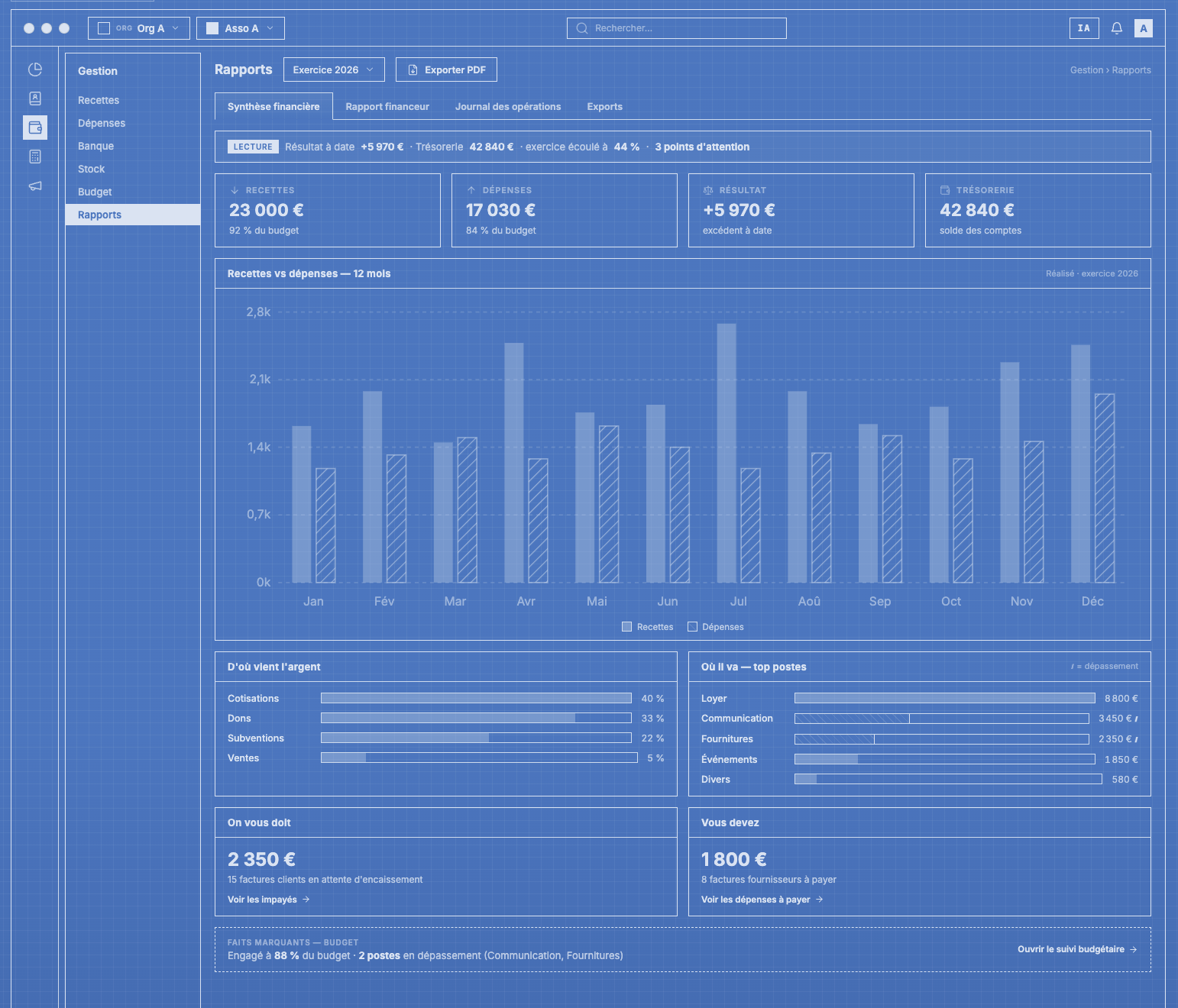 Tableau de bord et indicateurs financiers